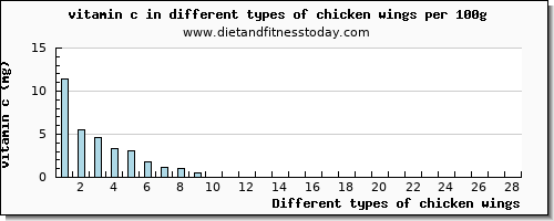 chicken wings vitamin c per 100g